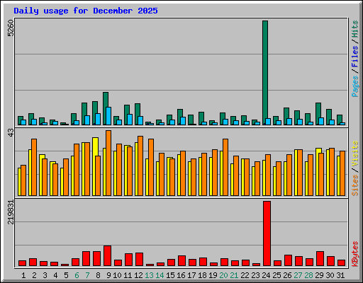 Daily usage for December 2025